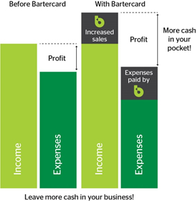Before Bartercard After Bartercard